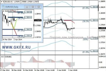 Пара EURUSD может продолжить снижение и довольно агрессивно