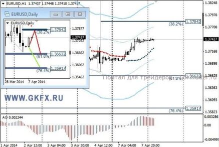 EURUSD может возобновить снижение уже от 1,3750