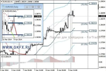 EURUSD может продолжить рост