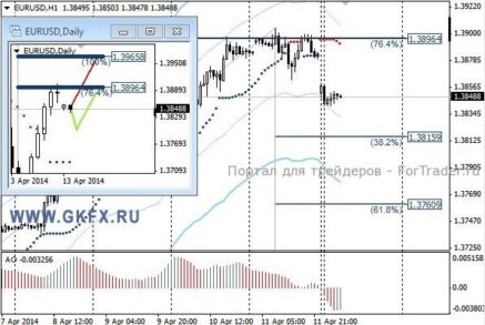 EURUSD: можно продать в расчете на минимальную коррекцию