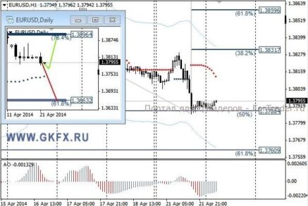 Пара EURUSD на американских торгах снизилась, показав направление на эту неделю