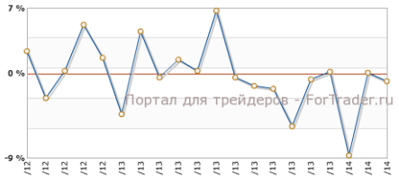 Незавершенные продажи на рынке недвижимости США оправдают ожидания