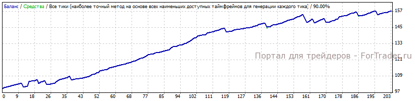 Рис. 1. Тестирование советника Powerful Scalping EA по всем тикам. Депозит 100$, лот 0,01.