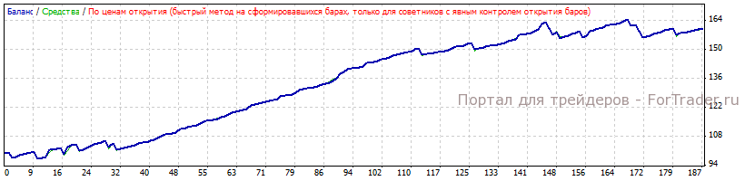Рис. 2. Тестирование советника Powerful Scalping EA по ценам открытия. Депозит 100$, лот 0,01.
