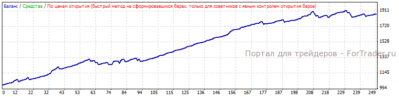 Рис. 3. Тестирование советника Powerful Scalping EA по ценам открытия. Депозит 1000$, лот 0,1.
