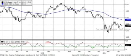 Ведущие биржевые индексы подрастают в среднем на 0,3%