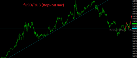 Шанс увидеть отметки 1300-1400 пунктов в этом году по индексу РТС оцениваем как высокие