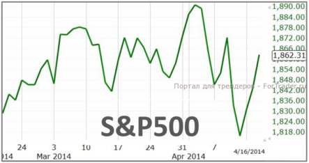 Индекс S&P500 в плюсе третий день подряд