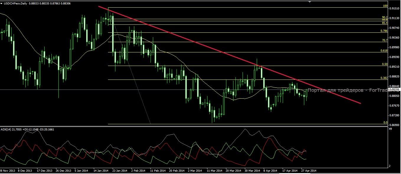 Дневной график валютной пары USDCHF