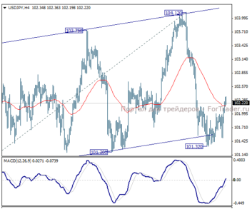 USD/JPY: сигналов, подтверждающих разворот, все еще нет