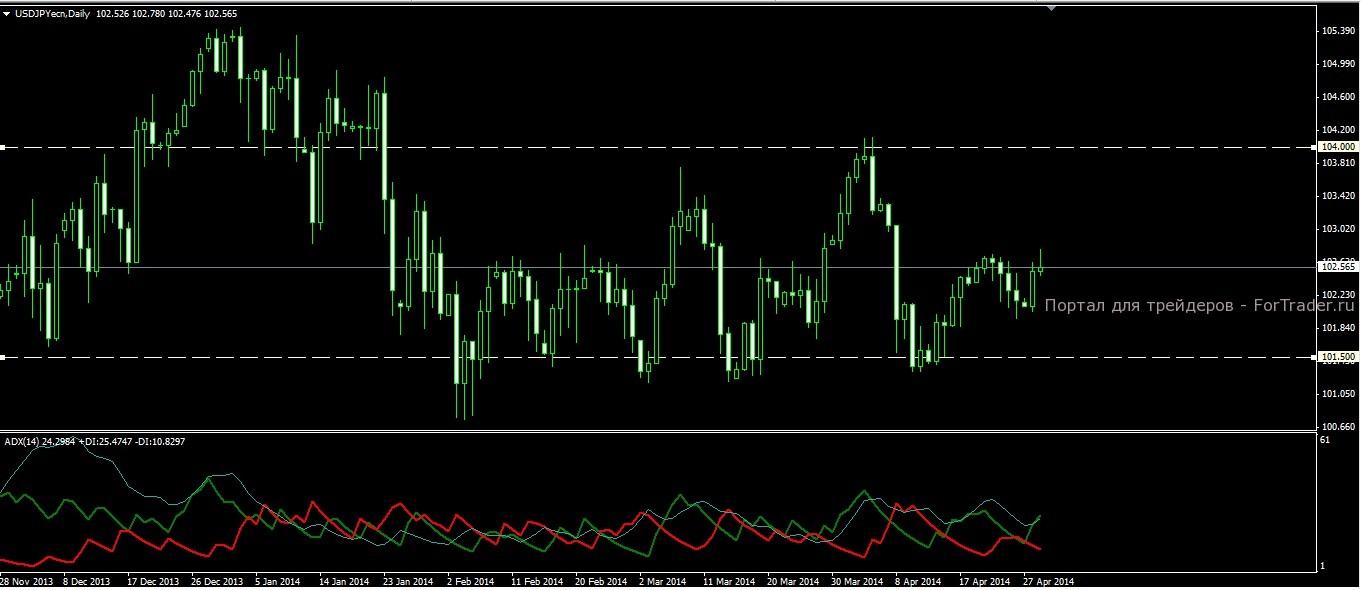 Дневной график валютной пары USDJPY