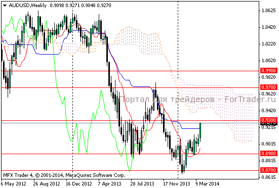 Рис. 2. Валютная пара AUDUSD, недельный график.