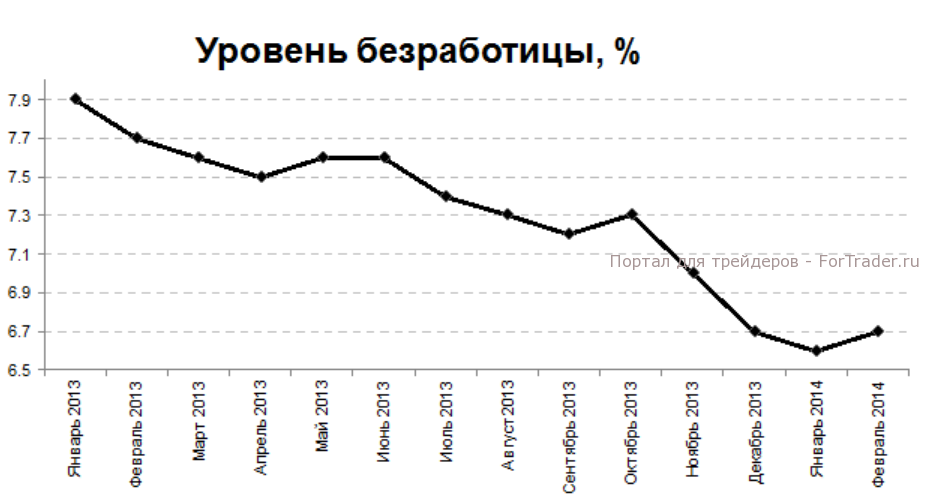 Рис. 3. Коэффициент безработицы, %.