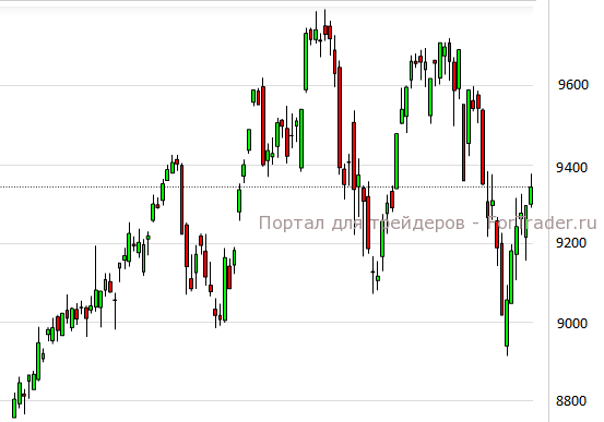 Рис. 4. Немецкий фондовый индекс DAX, дневной график.