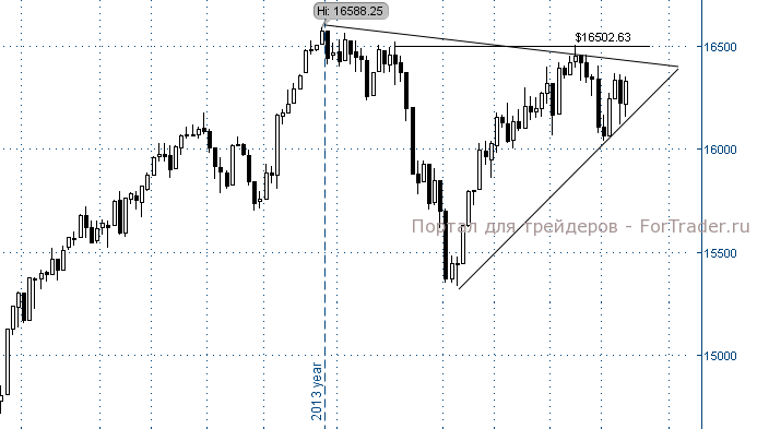 Рис. 5. Американский фондовый индекс Dow Jones, дневной график.
