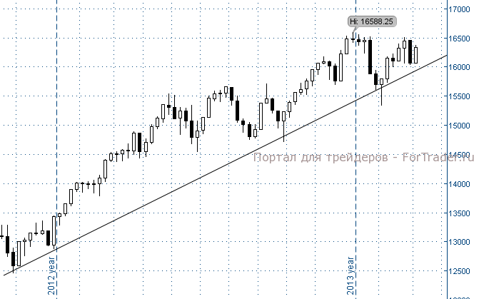Рис. 6. Американский фондовый индекс Dow Jones, недельный график.