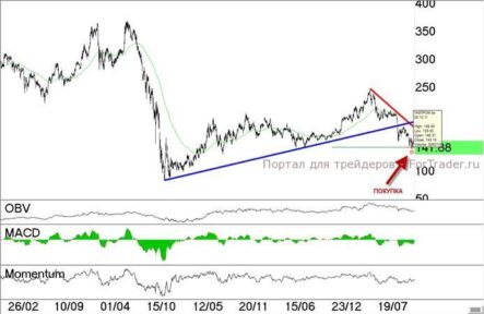 Фондовый рынок: как найти истинное дно, а не ловить падающий нож