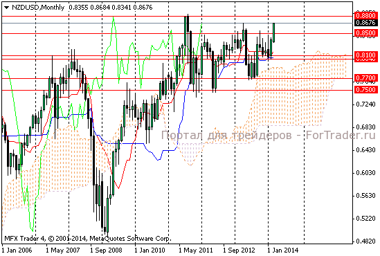 Рис. 3. Валютная пара NZDUSD, месячный график.