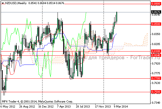Рис. 4. Валютная пара NZDUSD, недельный график.