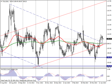 Нефть Brent: говорить о возобновлении нисходящего движения не стоит