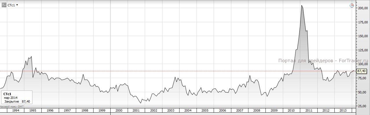 Динамика цен на хлопок по фьючерсам CT с 1993 года по 2014 годы. Источник: торговая платформа SaxoTrader