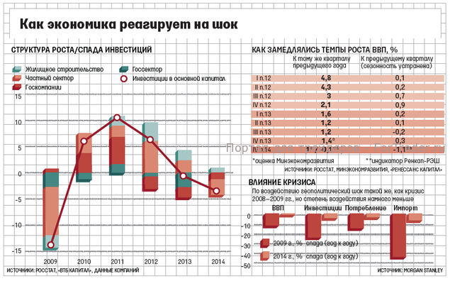 Рис. 1. Состояние российской экономики.