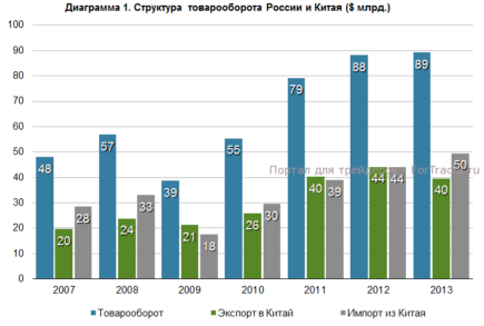 Россия и Китай: взаимодействие двух гигантов