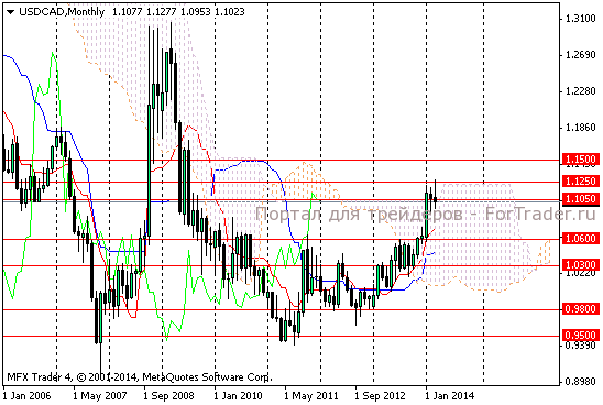 Рис. 5. Валютная пара USDCAD, месячный график.
