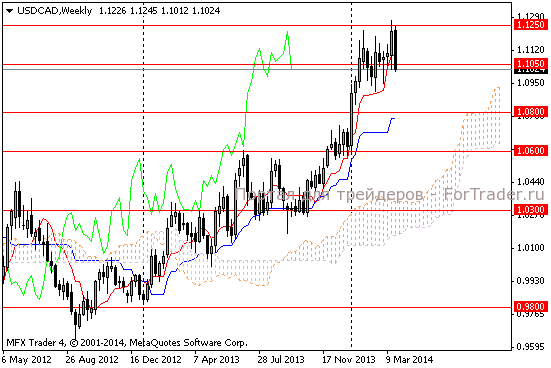 Рис. 6. Валютная пара USDCAD, недельный график.