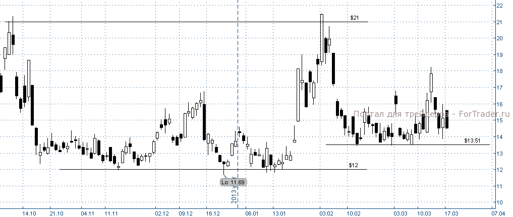 Рис. 1. Индекс волатильности VIX, дневной график.