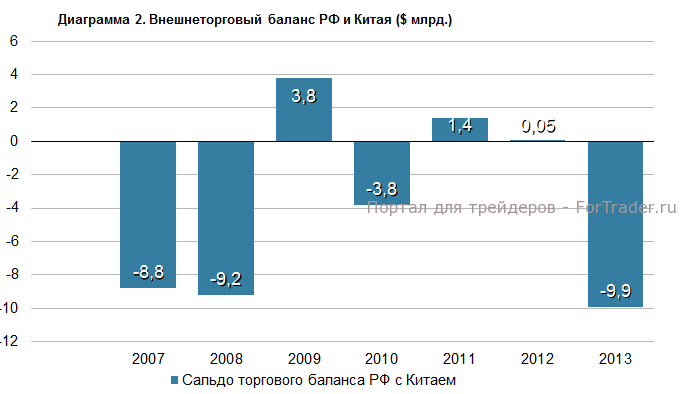 Диаграмма 2. Внешнеторговый баланс РФ и Китая ($ млрд.)