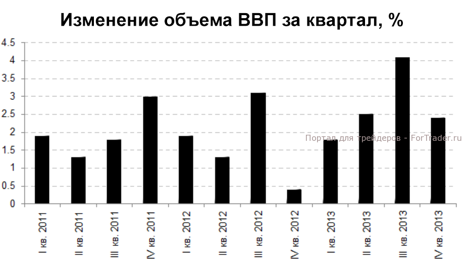 Рис. 2. Квартальное изменение ВВП, %.
