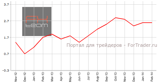 Изменение объема ВВП Канады, г/г