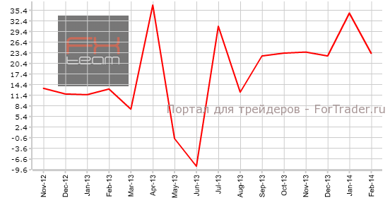 Изменение объема выданных разрешений на строительство, г/г
