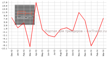 Новая Зеландия: март оказался благоприятным для строительного сектора