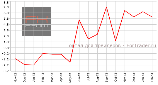 Изменение объема заказов в промышленности, г/г