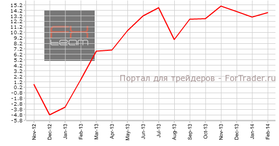 Изменение объема ипотечного кредитования, г/г