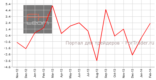 Изменение объема ипотечного кредитования, м/м