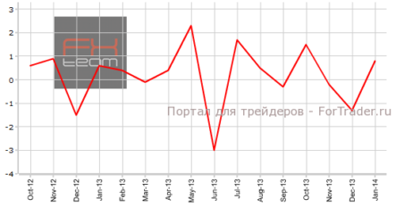 Канада: изменение объема оптовой торговли показало рост