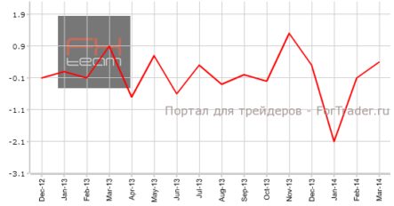 Потребительские расходы во Франции возросли