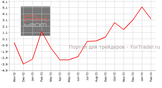 Изменение объема производственных поставок, г/г