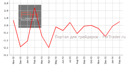 В Канаде возрос объем производственных поставок