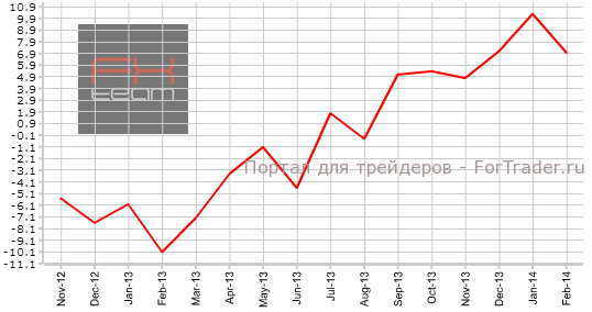 Изменение объема промышленного производства (пересмотренное значение), г/г