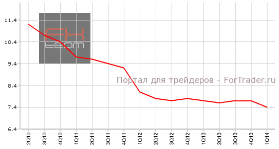 Изменение объема реального ВВП (от начала года), г/г