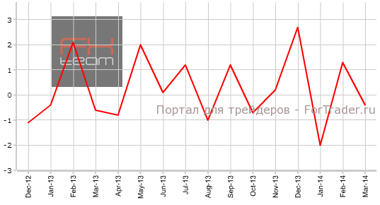 Изменение объема розничной торговли без учета затрат на топливо, м/м