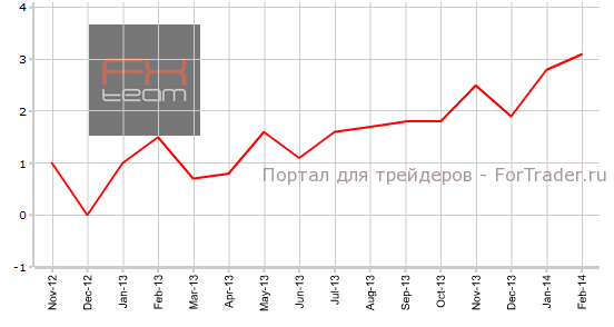 Изменение объема розничной торговли без учета продаж автомобилей, г/г