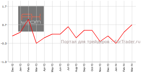 Изменение объема розничной торговли без учета продаж автомобилей, м/м