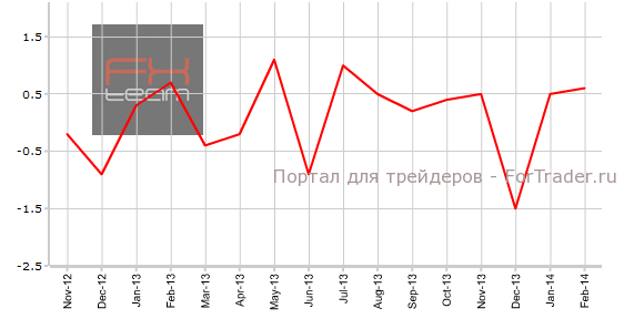 Изменение объема розничной торговли без учета продаж автомобилей, м/м