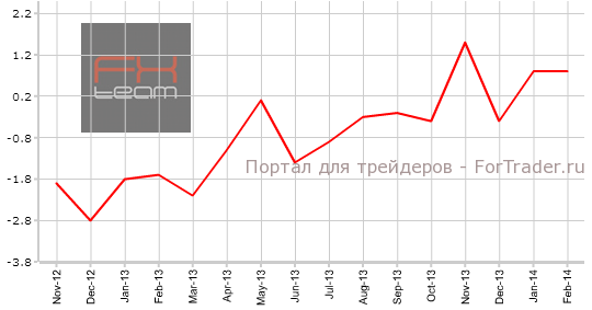Изменение объема розничной торговли, г/г