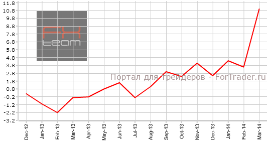 Изменение объема розничной торговли, г/г